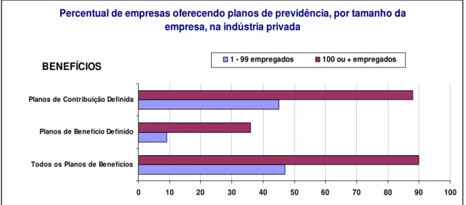 Gráfico 8: Percentual de empresas oferecendo planos de previdência, por tamanho da  empresa, na indústria privada