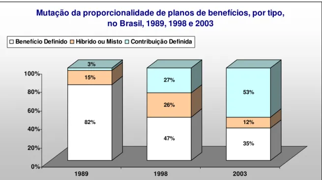 Gráfico 9: Mutação da proporcionalidade de planos de benefícios, por tipo, no Brasil, 1989,  1998 e 2003