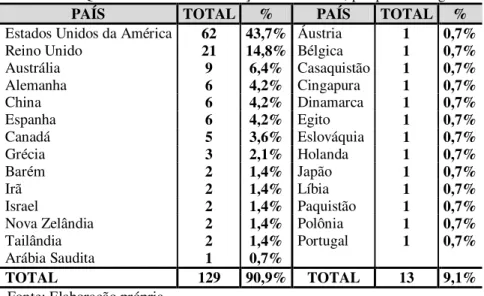 Tabela 2  –  Quantidade total de instituições acadêmicas, por país de origem. 