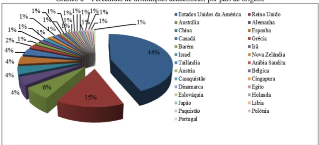 Gráfico 2 – Percentual de instituições acadêmicas, por país de origem. 