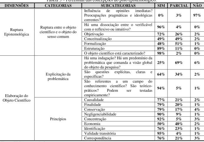 Tabela 3 – Percentual das concepções do polo epistemológico. 