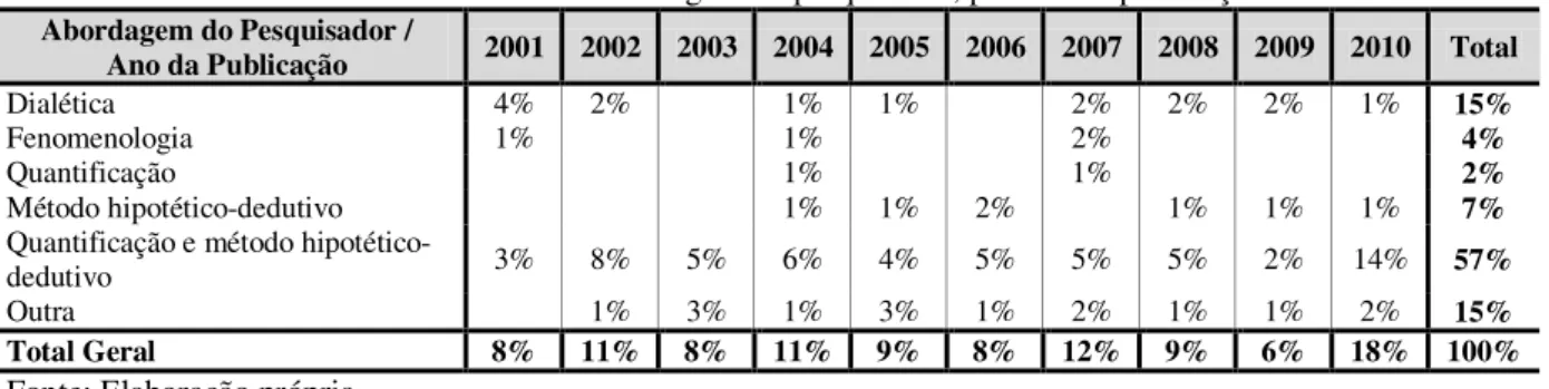 Tabela 4 – Percentual da abordagem do pesquisador, por ano da publicação. 