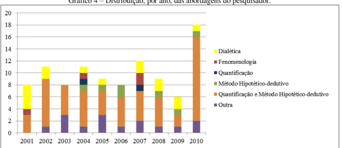 Gráfico 4 – Distribuição, por ano, das abordagens do pesquisador. 