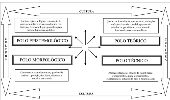 Figura 1  –  Espaço metodológico quadripolar dinâmico e não cronológico para análise epistemológica