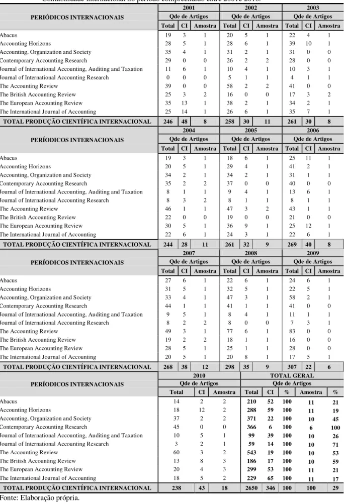 Tabela  1  –   Quantidade  total  da  produção  científica  dos  periódicos  internacionais  e  os  classificados  em  Contabilidade internacional no período compreendido entre 2001e 2010