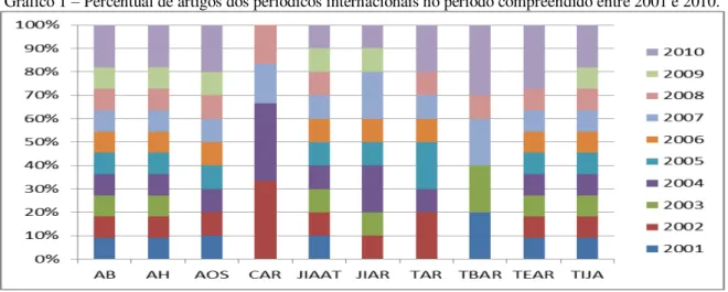 Gráfico 1 – Percentual de artigos dos periódicos internacionais no período compreendido entre 2001 e 2010
