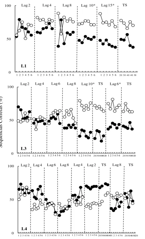 Figura 5. Porcentagem de sequências  corretas em cada elo terminal, nas últimas seis sessões  de cada condição lag e em todas as sessões  do teste de  saciação (TS),  para cada   sujeito