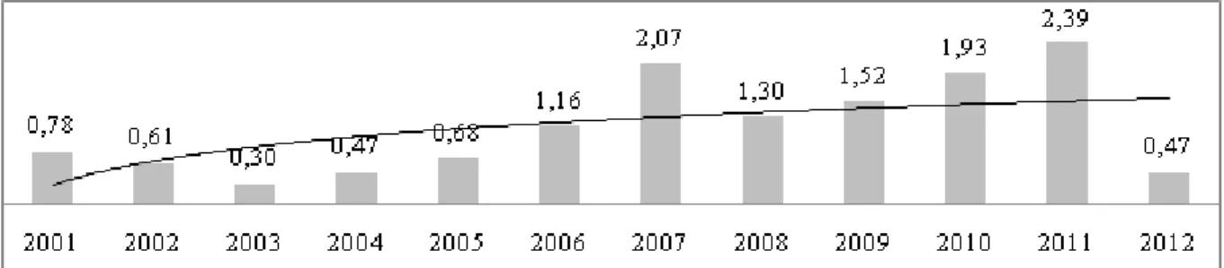 Gráfico 01: Execução orçamentária do esporte função/sub-função  –  Série 2001-2012 (valores liquidados; valores  deflacionados pelo IGP-DI em R$ bilhões) 