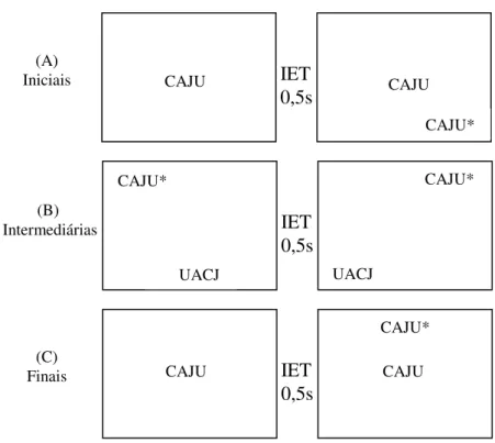 Figura  5.  Diagrama  da  configuração  da  tela  durante  tentativas  iniciais  (A),  intermediárias  (B)  e  finais  (C)  de  um  bloco  do  procedimento  combinado  de  observação e correção (OBS+COR) para a discriminação CAJU (S+)/UACJ(S-)