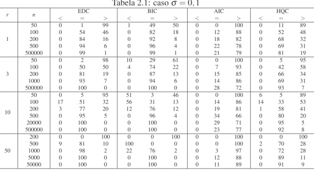 Tabela 2.1: caso σ = 0, 1