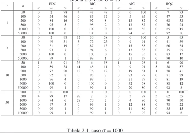 Tabela 2.3: caso σ = 10