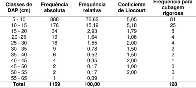 Tabela 4. Distribuição de freqüência absoluta e relativa por classe de diâmetro  das árvores com DAP  5 cm, amostradas em uma floresta estacional decidual  na Fazenda Canaã, Campos Belos, GO, e valores do coeficiente de Liocourt e  freqüência  absoluta  d