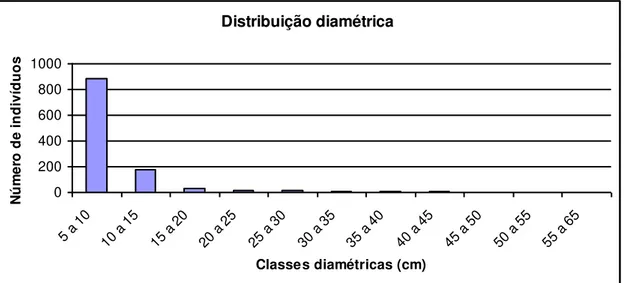 Figura  5.  Distribuição  diamétrica  da  comunidade  arbórea  registradas  no  inventário  realizado  na  floresta  estacional  decidual  da  Fazenda  Canaã,  Campos Belos, GO
