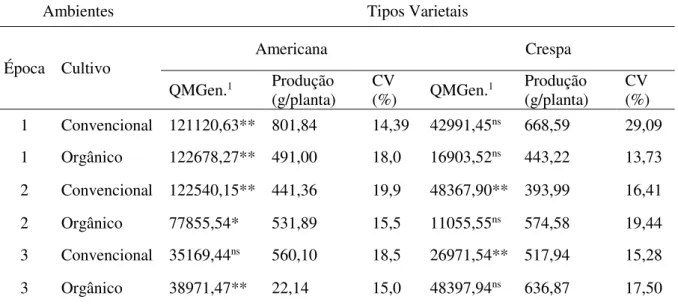 Tabela 3 Resumo das análises de variância individuais dos ensaios de competição de genótipos  de  alface  dos  tipos  varietais  americana  e  crespa  conduzidos  sob  os  cultivos  convencional  e  orgânico quanto à produção (g/planta)