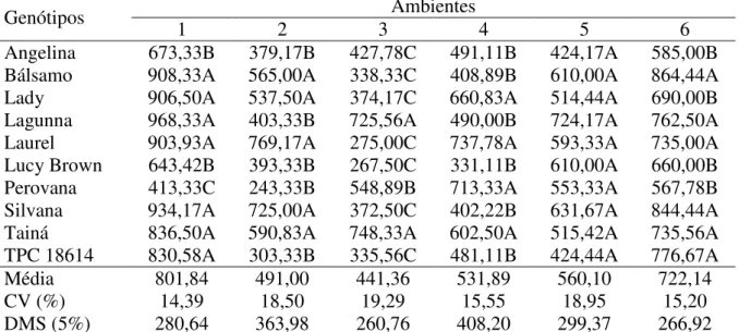 Tabela  4  Peso  médio  (g/planta)  obtidos  nos  ensaios  de  competição  de  genótipos  de  alface  americana conduzidos sob os cultivos convencional e orgânico