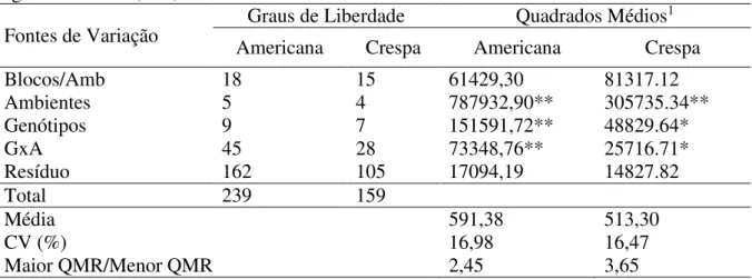 Tabela 6 Resumo da análise de variância conjunta dos ensaios de competição de genótipos de  alface  dos  tipos  varietais  americana  e  crespa  conduzidos  sob  os  cultivos  convencional  e  orgânico