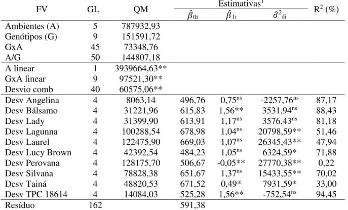 Tabela  7  Resumo  da  análise  de  variância  conjunta  com  a  decomposição  da  soma  de  quadrados/ambientes e estimativa da produção (g/planta) ( 
