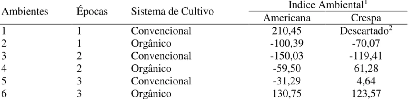 Tabela 9 Índices ambientais (I j ) obtidos por cada ambiente avaliado nos ensaios de competição  de genótipos de alface americana e crespa