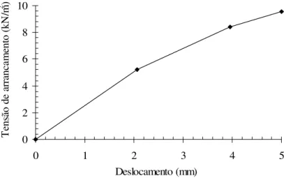 Figura 3.26 – Tensão de arrancamento em função do deslocamento no nó da geogrelha. 