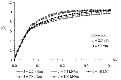 Figura 4.9 - Efeito da rigidez do reforço (J) na capacidade de carga do sistema. 