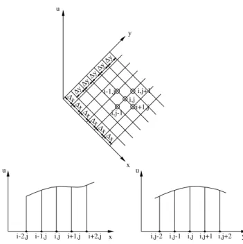 Figura 3.1 - Aproximação pelo método das diferenças finitas ao longo dos eixos x e y   (Desai &amp; Christian, 1977)