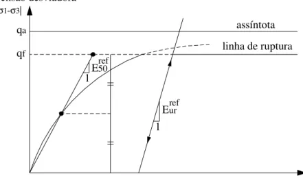 Figura 3.6 - Relação tensão-deformação hiperbólica correspondente ao carregamento primário  para um ensaio triaxial drenado (Plaxis, 1998)