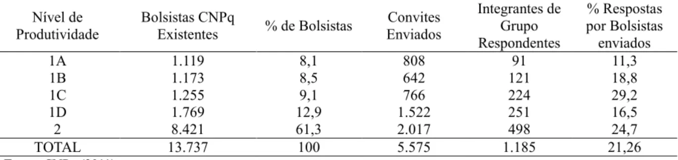 Tabela 1 - Distribuição de pesquisadores por nível de bolsa produtividade, convites enviados e % de respondentes  Nível de 