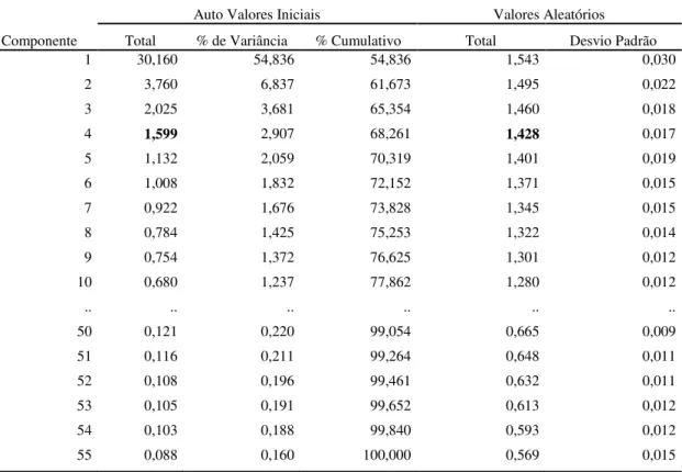 Tabela 6 - Eigenvalues Empíricos e Aleatórios dos Componentes da Amostra (DCGP) 