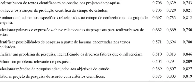 Tabela 9 - Fator 2: Redação e Comunicação de Textos Científicos  α = 0,95  (15 itens)