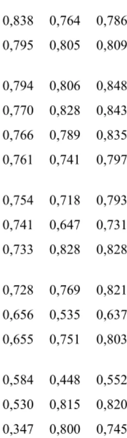 Tabela 10 - Fator 3: Coleta e análise de dados  α = 0,91 (11 itens)