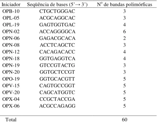 Tabela 1.6. Distribuição de variabilidade em quatro populações de Lychnophora  ericoides, obtida por análise da variância molecular com os dados de RAPD