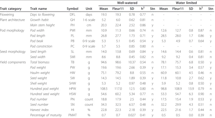 Table 1 List of traits and descriptive statistics in well-watered and water limited treatments