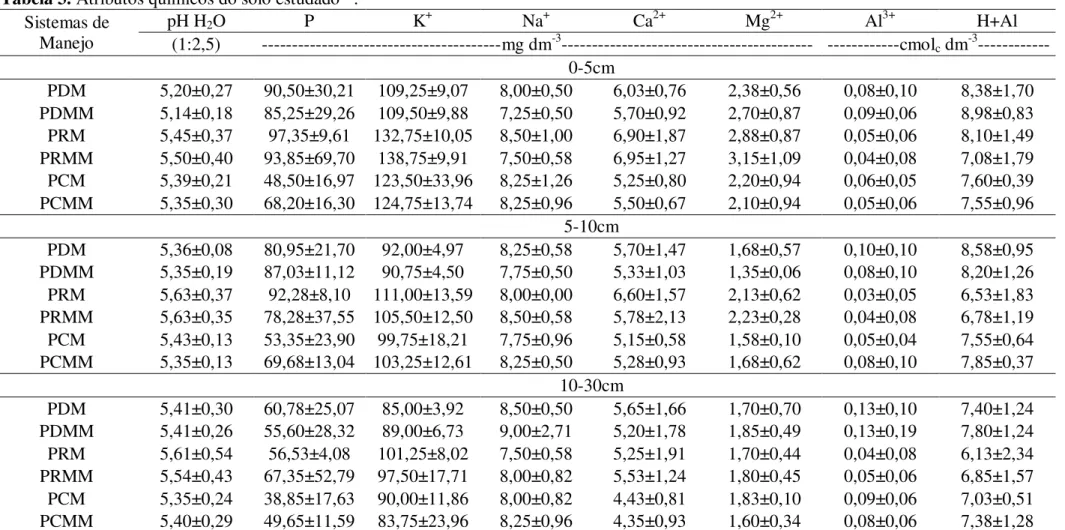 Tabela 3. Atributos químicos do solo estudado (1) .  Sistemas de  Manejo  pH H 2 O  P  K + Na + Ca 2+ Mg 2+ Al 3+ H+Al  (1:2,5)  ----------------------------------------mg dm -3 ------------------------------------------  ------------cmol c  dm -3 --------