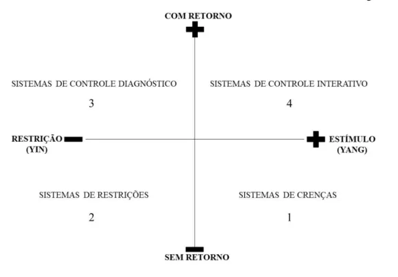 Figura 4 :  Classificação das Alavancas de Controle 