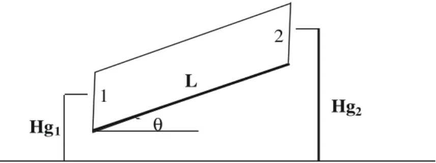 Figura 4 – Gradiente hidráulico aproximado entre os pontos 1 e 2 ao longo de uma encosta hipotética.
