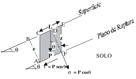 Figura 1 – Componentes da força peso relacionadas com as tensões que agem em um escorregamento translacional, onde q é a declividade e P é o peso do bloco.