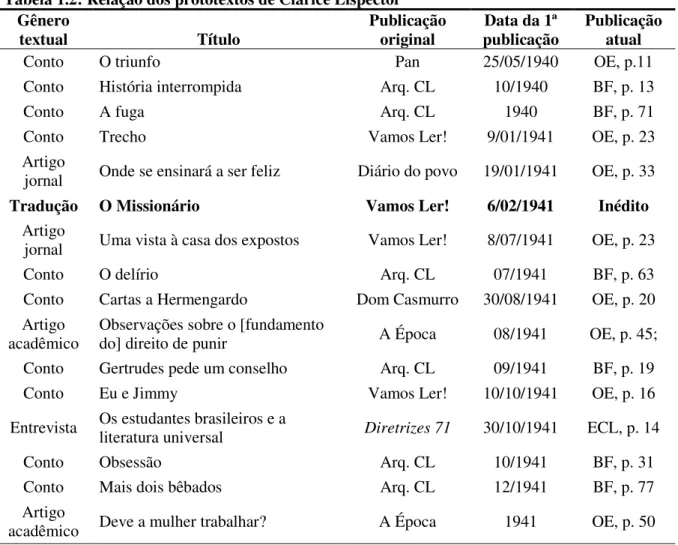Tabela 1.2: Relação dos prototextos de Clarice Lispector  Gênero 