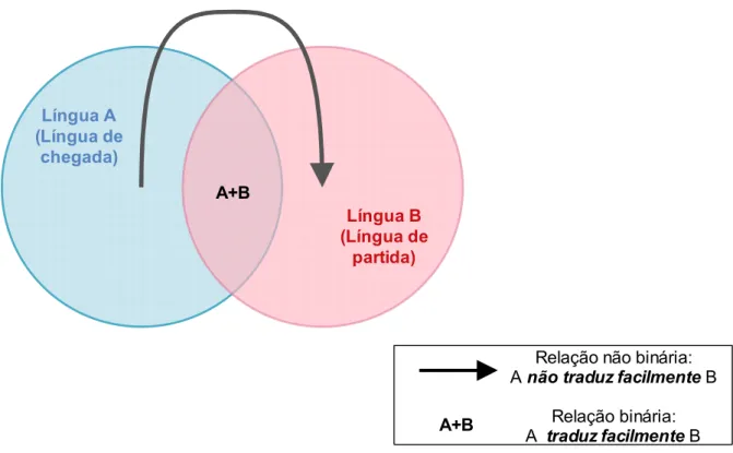 Figura 1.1: Relação binária / não binária entre a Língua A e a Língua B 