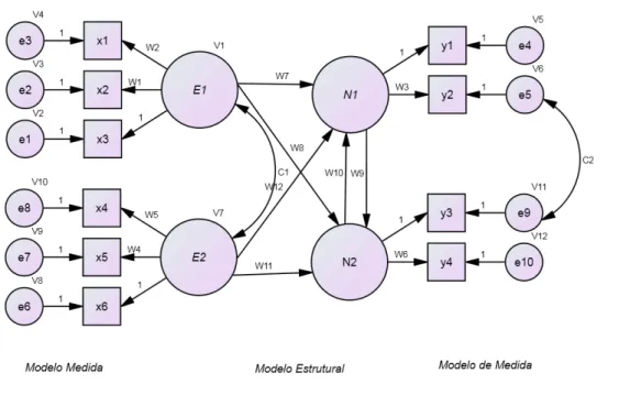 Figura 4 - Modelo SEM  –  Apresentação gráfica 