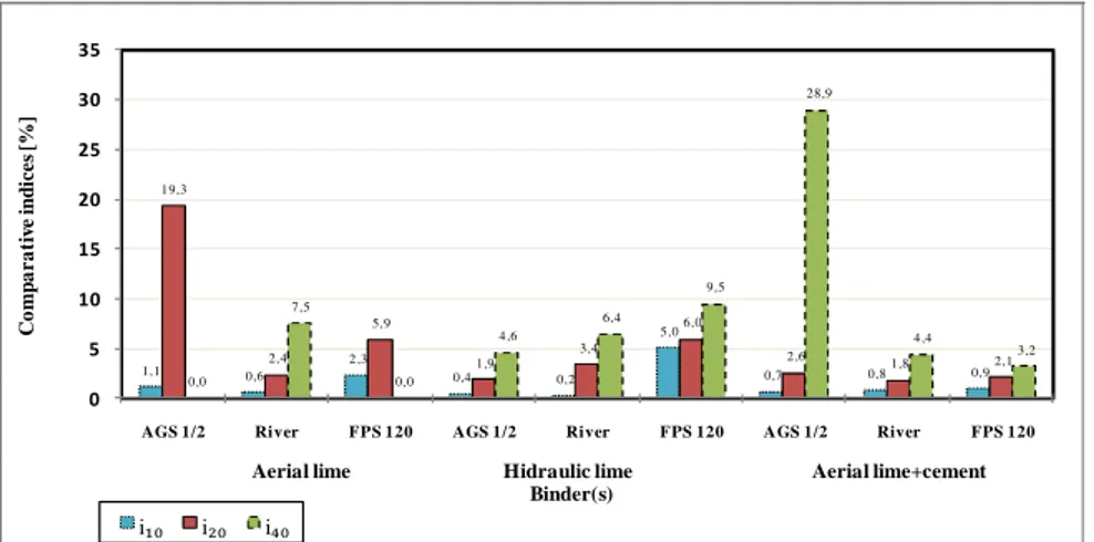 Fig. 2  shows a  graphical representation of  freeze/thaw cycle results excluding  the mortars containing an air entraining agent