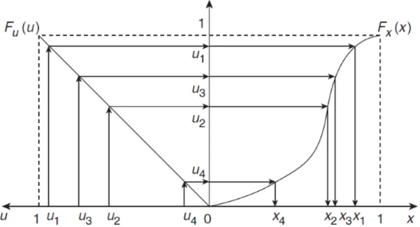 Figura 5 – Ilustração do conceito de geração de número aleatório   com distribuição não uniforme a  partir de um número    gerado por distribuição uniforme [12]  