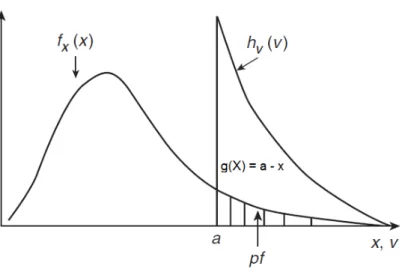 Figura 6 – Ilustração da função de importância para o caso de uma única variável – Adaptado de [12] 