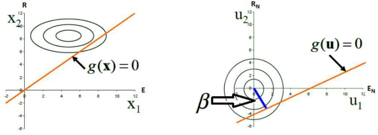 Figura 8  –  Ilustração do método FORM para um caso bidimensional de uma função de estado limite  linear com variáveis normalmente distribuídas no espaço original (esq.) e padronizada (dir.) [19] 