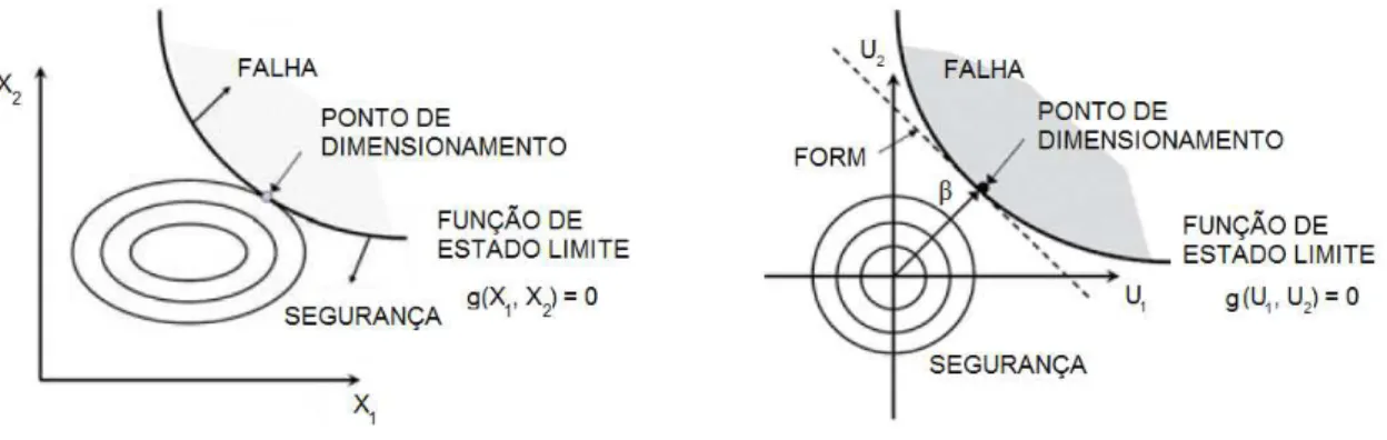 Figura 9 - Aproximação do tipo FORM a uma função de estado limite não linear, no espaço original  (Esq.) e no espaço normalizado (Dir.)  –  Adaptado de [6] 