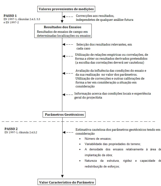 Figura  11  –  Sistematização  do  processo  para  obtenção  dos  valores  característicos  a  partir  de  valores medidos (adaptado de [28]) 