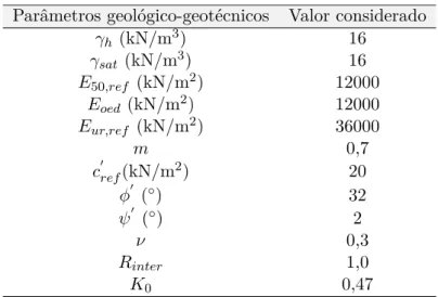 Tabela 3.4: Parâmetros geológico-geotécnicos: Complexo C1 Parâmetros geológico-geotécnicos Valor considerado