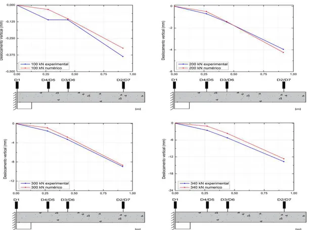 Figura 4.18 - Deformada experimental vs numérica para o modelo C para vários patamares de carga 