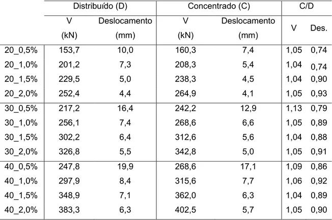 Tabela 4.9 - Resultados do estudo paramétrico para lajes hexagonais em termos de força e deslocamento ultimo 