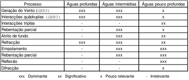 Tabela 3.2 - Importância no SWAN dos diferentes processos que afectam a propagação das ondas em  águas profundas, intermédias e pouco profundas (Battjes, 1994)