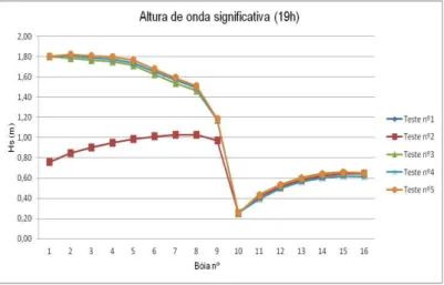 Figura 3.14 - Gráfico de altura de onda significativa para as 19 horas, referente aos 5 testes